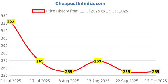amazon.in Alifiya Dust Proof Washable Printer Cover for Brother HL-L2321D / HL-L2440DW / HL-B2080DW / HL-B2000D Laser- Black alifiya Price History Graph from 11 Jul 2025 to 15 Oct 2025