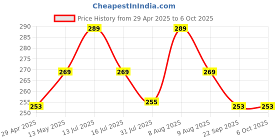 amazon.in Alifiya Dust Proof Washable Printer Cover for Brother Multi-Function DCP-B7535DW / DCP-L2531DW - Blue Price History Graph from 29 Apr 2025 to 6 Oct 2025