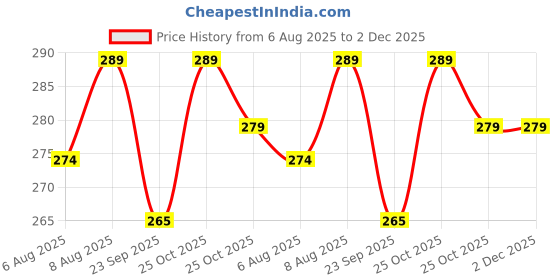amazon.in Alifiya Dust Proof Washable Printer Cover for Canon Pixma G2012 / G1730 / G1737 / E560 / G2060 / TS207 All-in-One Ink Tank Colour Printer - Black Price History Graph from 6 Aug 2025 to 2 Dec 2025