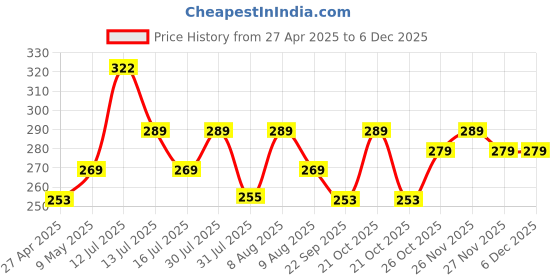 amazon.in Alifiya Dust Proof Washable Printer Cover for Canon Pixma G2770 / G3770 / G4770 All-in-one - Blue Price History Graph from 27 Apr 2025 to 5 Dec 2025