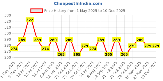 amazon.in Alifiya Dust Proof Washable Printer Cover for Canon Pixma G3010 / G3000 / G3020 / G2020 All-In-One Wireless Ink Tank Colour Printer - Black alifiya Price History Graph from 1 May 2025 to 10 Dec 2025