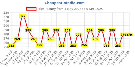 amazon.in Alifiya Dust Proof Washable Printer Cover for Canon Pixma G670 / G2010 / G570 / G3060 All-in-One Ink Tank Wi-Fi Color - Black alifiya Price History Graph from 1 May 2025 to 5 Dec 2025
