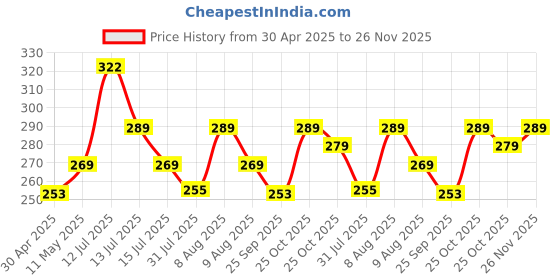 amazon.in Alifiya Dust Proof Washable Printer Cover for Epson L130 Single-Function Ink Tank - Blue Price History Graph from 30 Apr 2025 to 26 Nov 2025