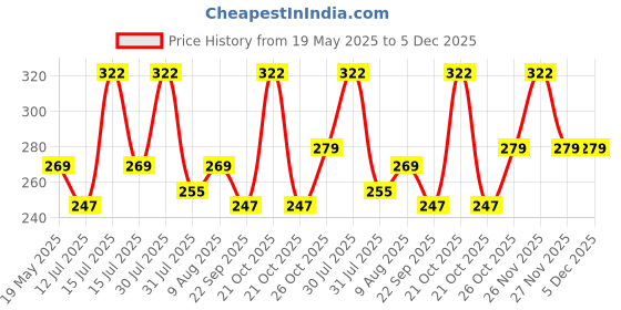amazon.in Alifiya Dust Proof Washable Printer Cover for Epson L3210 / L3252 / L3256 / L3250 / L3215 / L3151 All-in-One Ink Tank Color - Black Price History Graph from 19 May 2025 to 5 Dec 2025