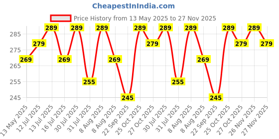 amazon.in Alifiya Dust Proof Washable Printer Cover for Epson L6460 / M3170 All-in-One Duplex InkTank Printer - Black alifiya Price History Graph from 13 May 2025 to 26 Nov 2025