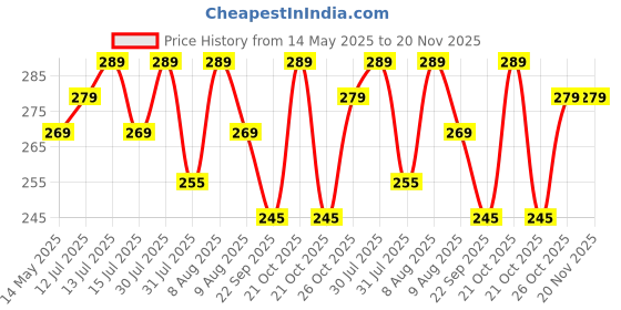 amazon.in Alifiya Dust Proof Washable Printer Cover for Epson L8050 Single Function Ink Tank Printer - Black alifiya Price History Graph from 14 May 2025 to 20 Nov 2025