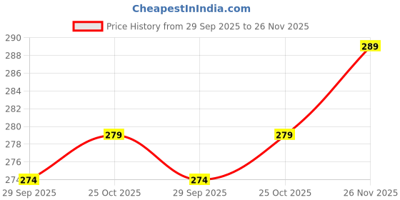 amazon.in Alifiya Dust Proof Washable Printer Cover for HP 415 All-in-One Ink Tank Wireless Color Printer - Black Price History Graph from 29 Sep 2025 to 26 Nov 2025