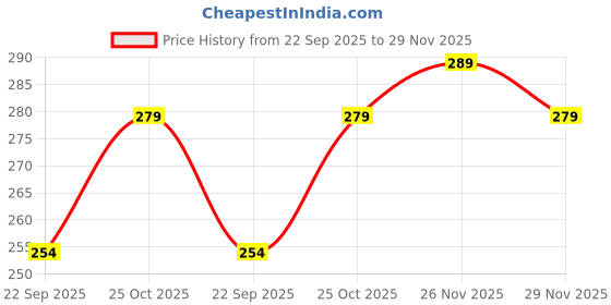 amazon.in Alifiya Dust Proof Washable Printer Cover for HP Deskjet 2723 / 2676 / 2621 All In One Wireless Inkjet Printer - Black Price History Graph from 22 Sep 2025 to 29 Nov 2025