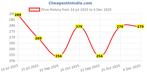 amazon.in Alifiya Dust Proof Washable Printer Cover for HP Deskjet 2778 / 2623 / 2622 / 2138 / 2335 All-In-One Ink Advantage Wireless Colour Printer - Black alifiya Price History Graph from 14 Jul 2025 to 4 Dec 2025