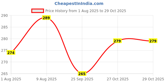 amazon.in Alifiya Dust Proof Washable Printer Cover for HP Laserjet Pro MFP M126nw - Black Price History Graph from 1 Aug 2025 to 27 Oct 2025