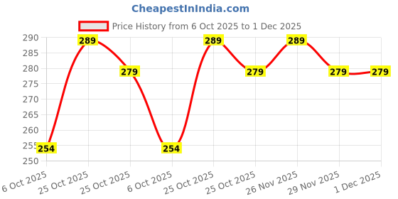 amazon.in Alifiya Dust Proof Washable Printer Cover for HP Laserjet Pro MFP M128fw / MFP 2606sdw / MFP 1188fnw Printer - Blue Price History Graph from 6 Oct 2025 to 29 Nov 2025