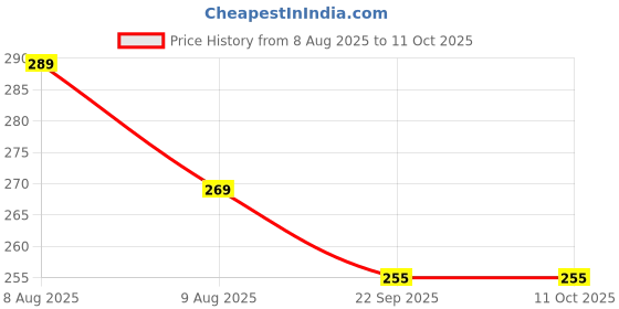 amazon.in Alifiya Dust Proof Washable Printer Cover for HP MFP 136w / MFP 1188w Multi-Function Monochrome Laser Color - Black Price History Graph from 8 Aug 2025 to 11 Oct 2025