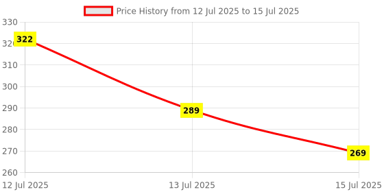 amazon.in Alifiya Dust Proof Washable Printer Cover for HP MFP 136w / MFP 1188w Multi-Function WiFi Monochrome Laser Color - Blue Price History Graph from 12 Jul 2025 to 15 Jul 2025