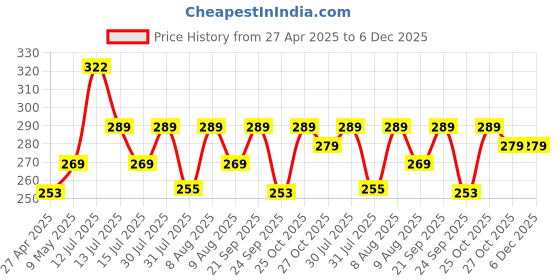 amazon.in Alifiya Dust Proof Washable Printer Cover for HP Smart Tank 580 / 581 / 583 All-in-One Color - Blue alifiya Price History Graph from 27 Apr 2025 to 5 Dec 2025