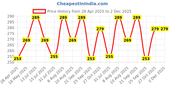amazon.in alifiya Dust Proof Washable Printer Cover for HP Smart Tank 675 Duplexer All-in-One Printer - Blue alifiya Price History Graph from 28 Apr 2025 to 2 Dec 2025