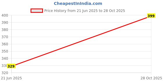 amazon.in Alifiya Polyester MacBook Laptop Sleeve Bag 16 Inch with Charger Pouch (Black_L26) Price History Graph from 21 Jun 2025 to 28 Oct 2025