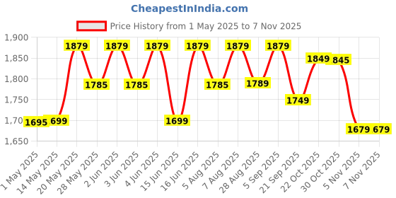 amazon.in Ali.G.I Vanity Round Wall Mirror For Bathroom//20 Round Metal Frame In Gold, Wall-Mounted Mirrors For Bathroom, Living Rooms, Entryways (Gold, 20 Inches), Framed ali.g.i Price History Graph from 1 May 2025 to 2 Nov 2025