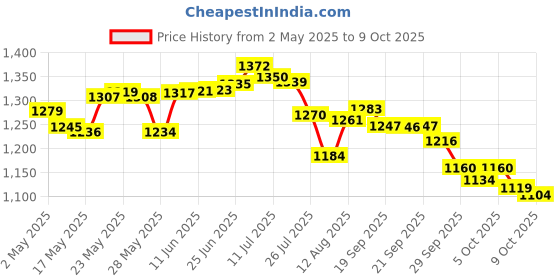 amazon.in Aligner Chewies, 12-Pack Medical Grade Silicone Orthodontic Chompers Aligner Trays Seaters Chewies (Orange) Price History Graph from 2 May 2025 to 9 Oct 2025