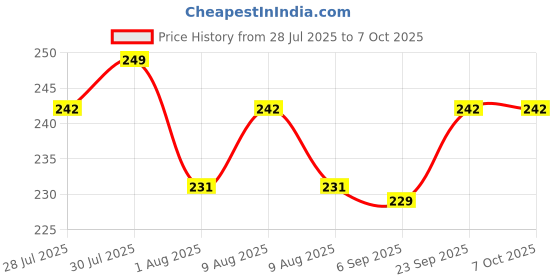 amazon.in Aligner Remover Invisible Removable Braces, Invisible Aligner Remover-Aligner Remover-Fixer White-Single Piece Price History Graph from 28 Jul 2025 to 7 Oct 2025