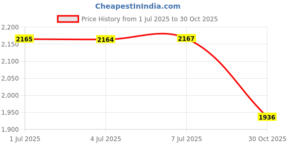 amazon.in Aligner remover tool, With a Retainer Case with mirror and vent hole, used for oral care removal (2 pack) Price History Graph from 1 Jul 2025 to 30 Oct 2025