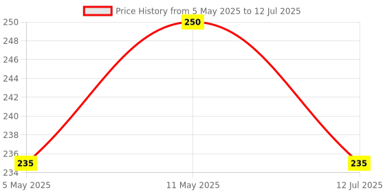amazon.in Aligner Remover Tool/Invisible Removable Braces, Invisible Aligner Remover-Aligner Remover-Fixer (Sparkling Blue) (1) Price History Graph from 5 May 2025 to 12 Jul 2025