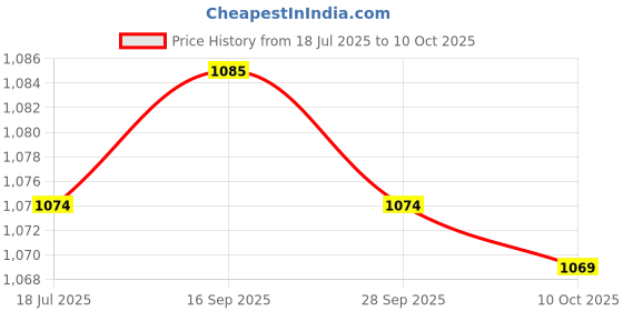 amazon.in Aligners Chewies, Y Shape Orthodontics Chewies Three Arms Silicone with Protective Case for Prevent Facial Depression Price History Graph from 18 Jul 2025 to 9 Oct 2025