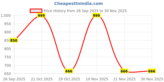 amazon.in ALIJA 2-Tier Side Table, Compact Bedside Table, 46 x 38 x 23 cm, Sea Green Price History Graph from 26 Sep 2025 to 30 Nov 2025