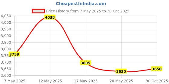 amazon.in alikkash 871-1C-S-R1 12VDC 35/20A Micro 280 SPDT Relay Automotive Relay alikkash Price History Graph from 7 May 2025 to 30 Oct 2025