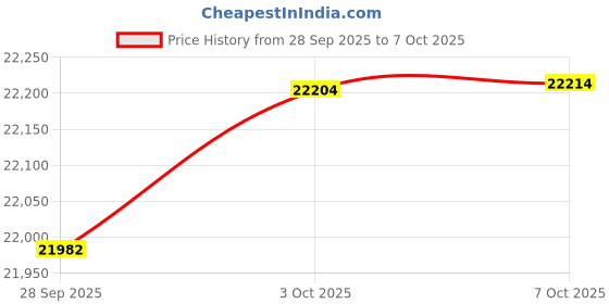 amazon.in ALIMORDEN Kids Ultra-Soft Snuggle Foam Filled Chair, Single Cuddly Sherpa Reading Couch for Boys and Girls,Dinosaurs Price History Graph from 28 Sep 2025 to 7 Oct 2025