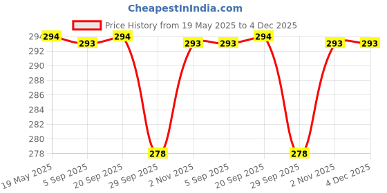 amazon.in ALINA DECOR Poly Cotton Floral Pattern HD Printed Washable Table Runner for Dining Table 4-6 Seater (Navy Blue, 13 Inch X 58 Inch) Price History Graph from 19 May 2025 to 4 Dec 2025