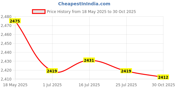 amazon.in Alinan 6pcs 3S 21V 4.2V Li-ion Balancer Board 18650 Li-ion Balncing Full Charge Battery Balance Function Protection Board Price History Graph from 18 May 2025 to 30 Oct 2025