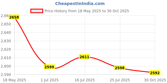 amazon.in Alinan 6pcs 4S 21V 4.2V Li-ion Balancer Board 18650 Li-ion Balncing Full Charge Battery Balance Function Protection Board Price History Graph from 18 May 2025 to 30 Oct 2025