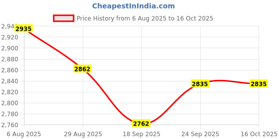 amazon.in Alinan 6pcs 5S 21V 4.2V Li-ion Balancer Board 18650 Li-ion Balncing Full Charge Battery Balance Function Protection Board Price History Graph from 6 Aug 2025 to 16 Oct 2025