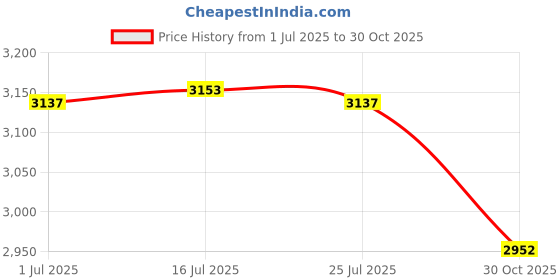 amazon.in Alinan 6pcs 6S 21V 4.2V Li-ion Balancer Board 18650 Li-ion Balncing Full Charge Battery Balance Function Protection Board Price History Graph from 1 Jul 2025 to 30 Oct 2025