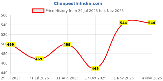 amazon.in impression fab Aline Dress for Woman | Western Dress for Women | one Piece Dress for Women Long | Frock for Women impression fab Price History Graph from 29 Jul 2025 to 2 Nov 2025