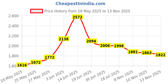 amazon.in ALINK Bottle Cleaning Brush Set - Long Handle Bottle Cleaner for Washing Narrow Wine/Beer Bottles, Thermos, Hummingbird Feeder, S’Well, Sports Water Bottles, Plus Kettle Spout/Lid Brush, Straw Brush Price History Graph from 19 May 2025 to 13 Nov 2025