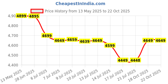 amazon.in Alinos Single Air Bed, Inflatable Bed with Built-in Electric Pump, 3 Mins Quick Self-Inflation/Deflation Guest Air Mattress, Blow Up Bed for Home Portable Camping Travel 190x100x40cm 250kg MAX. alinos Price History Graph from 13 May 2025 to 22 Oct 2025