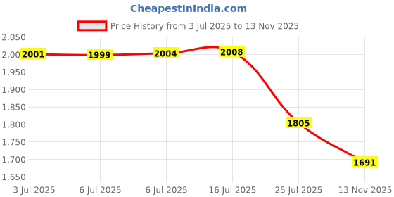 amazon.in ALIOBC Makeup Mixing Palette, Upgrad Stainless Steel Metal Foundation Palette with Spatula Artist Tool for Mixing Foundation Nail-Art, Size 5.9x3.9 in Price History Graph from 3 Jul 2025 to 13 Nov 2025