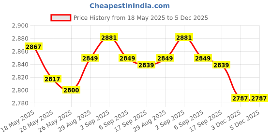 amazon.in aliotech 4 Pack of Men's Slim Money Clip Stainless Steel Cash Wallet Credit Card Cash Holder Slim Wallet Minimalist Wallet Stainless Steel Money Clip(Silver), Silver, Minimalist aliotech Price History Graph from 18 May 2025 to 3 Dec 2025