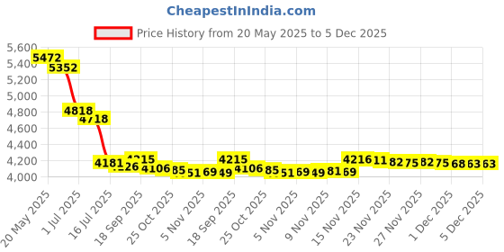 amazon.in alipher Diaper Bag Women Tote Bag Nylon Nappy Bag Durable Shoulder Bag Pregnant Handle Bag, Multi, Large, Animal, Large alipher Price History Graph from 20 May 2025 to 5 Dec 2025