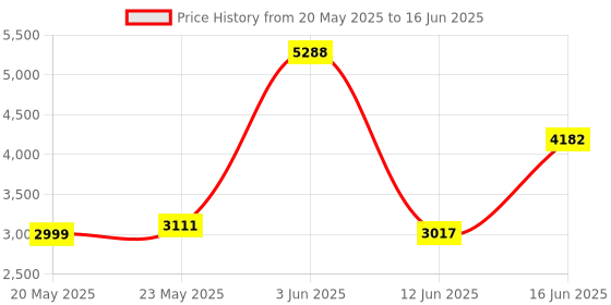 amazon.in Alipis Cd Dvd Storage Bucket Empty Container for Discs Sturdy Material Practical Organizer for Cd Collection for Desktop Bookshelf Price History Graph from 20 May 2025 to 16 Jun 2025