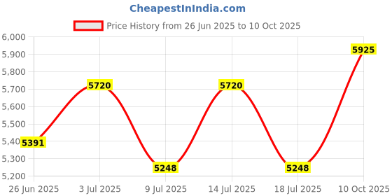 amazon.in Alipis Plastic Connecting Pins for Trash Can Reusable Cover Pins Shafts for Trash Can Price History Graph from 26 Jun 2025 to 10 Oct 2025