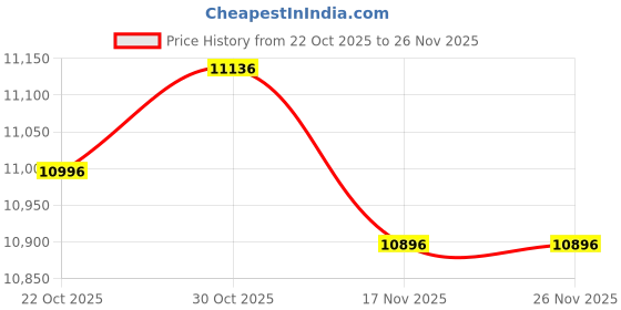 amazon.in Alipis Rattan Wastebasket with Insert Handmade Woven Trash Can Small Laundry Wastebasket, Bedroom, Bathroom, Vanity, RV, Dorm -Coffee Price History Graph from 22 Oct 2025 to 26 Nov 2025
