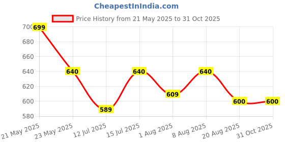 amazon.in alisba Gym Tshirt for Women Workout Lycra Cotton With Top and Bottom Set for Womens Western, Gym Tops, Gym Lower, Running, Daily & Track Suit for Woman Summer, Workout tshirt (Pack of 2) alisba Price History Graph from 21 May 2025 to 30 Oct 2025