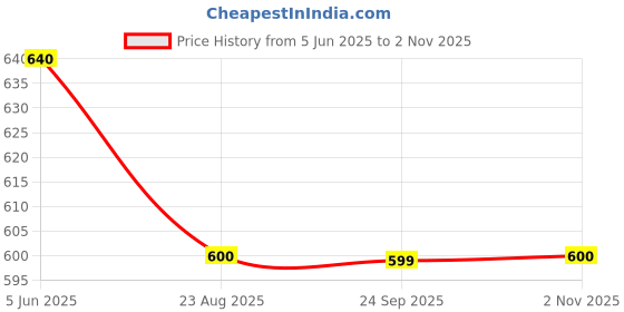 amazon.in ALISBA Gym Tshirt for Women Workout Lycra Cotton With Top and Bottom Set for Womens Western, Gym Tops, Gym Lower, Running, Daily & Track Suit for Woman Summer, Workout tshirt (Pack of 2) alisba Price History Graph from 5 Jun 2025 to 2 Nov 2025