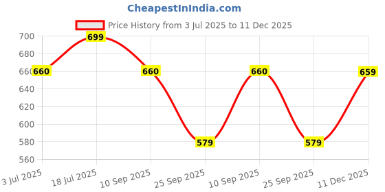 amazon.in alisba Lycra Cotton Full Sleeve tshirt for woman with T Shirt and Pant Set Sweatshirt for Womens Travel Outfits, Night suit, Gym Clothes for Women, Running, Zumba & Water park Dress (Pack of 2) alisba Price History Graph from 3 Jul 2025 to 11 Dec 2025