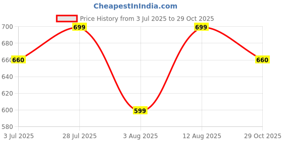amazon.in ALISBA Tracksuit For Women With Cotton Lycra Fabric - Comfortable Gym Wear For Women - Activewear Set For Yoga, Running, Jogging, Sports, Travel, Night Dress alisba Price History Graph from 3 Jul 2025 to 29 Oct 2025