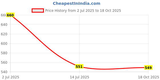 amazon.in alisba Tracksuit For Women With Cotton Lycra Fabric - Comfortable Gym Wear For Women - Activewear Set For Yoga, Running, Jogging, Sports, Travel, Night Dress alisba Price History Graph from 2 Jul 2025 to 18 Oct 2025