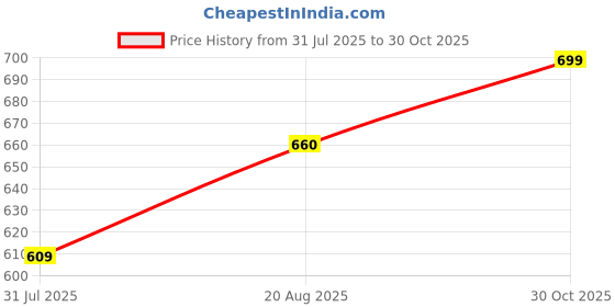 amazon.in alisba Tracksuit For Women With Cotton Lycra Fabric - Comfortable Gym Wear For Women - Activewear Set For Yoga, Running, Jogging, Sports, Travel, Night Dress alisba Price History Graph from 31 Jul 2025 to 30 Oct 2025