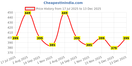 amazon.in alisba Women's Cotton Lycra Jeggings - Half Animal Print, Stretchy Soft High Waist Leggings for Casual, Gym, Yoga, Fashionable Breathable Pants, Stylish Comfortable Activewear for Travel & Everyday alisba Price History Graph from 17 Jul 2025 to 13 Dec 2025
